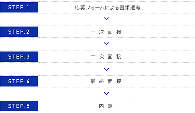 採用プロセス